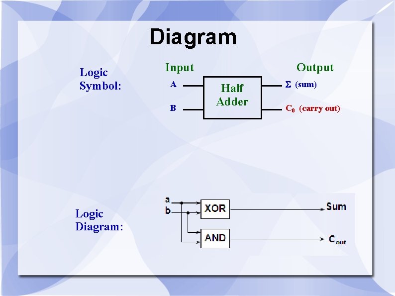 Diagram Logic Symbol: Input A B Logic Diagram: Output Half Adder (sum) C 0