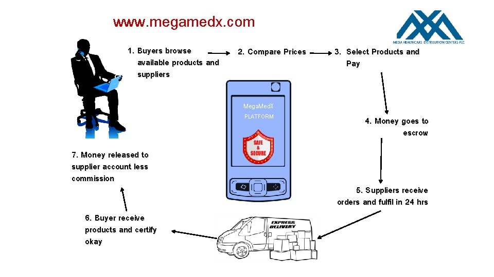 www. megamedx. com 1. Buyers browse available products and suppliers 2. Compare Prices 3.