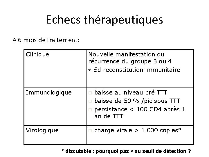 Echecs thérapeutiques A 6 mois de traitement: Clinique Nouvelle manifestation ou récurrence du groupe