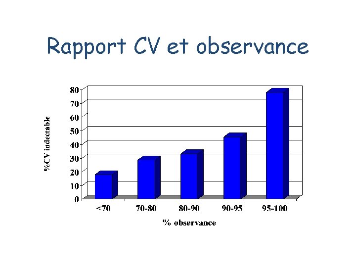 Rapport CV et observance 