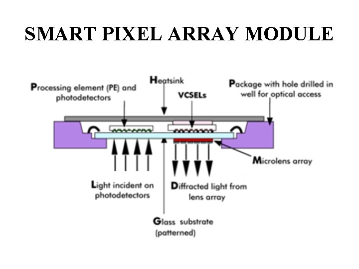 SMART PIXEL ARRAY MODULE SMART PIXEL ARRAY MODULE