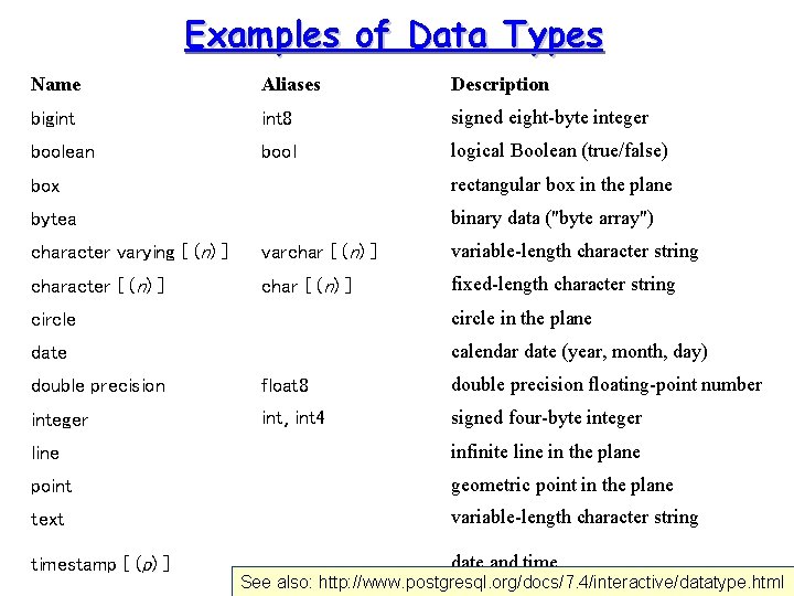 Examples of Data Types Name Aliases Description bigint 8 signed eight-byte integer boolean bool Examples of Data Types Name Aliases Description bigint 8 signed eight-byte integer boolean bool