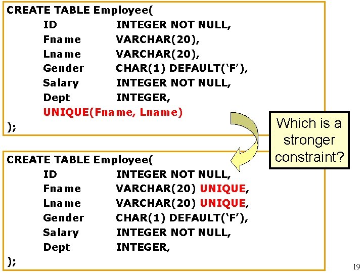 CREATE TABLE Employee( ID INTEGER NOT NULL, Fname VARCHAR(20), Lname VARCHAR(20), Gender CHAR(1) DEFAULT(‘F’), CREATE TABLE Employee( ID INTEGER NOT NULL, Fname VARCHAR(20), Lname VARCHAR(20), Gender CHAR(1) DEFAULT(‘F’),