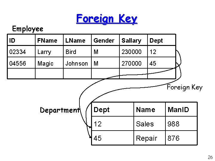 Foreign Key Employee ID FName LName Gender Sallary Dept 02334 Larry Bird M 230000 Foreign Key Employee ID FName LName Gender Sallary Dept 02334 Larry Bird M 230000