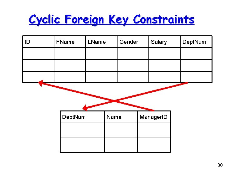 Cyclic Foreign Key Constraints ID FName Dept. Num LName Gender Name Salary Dept. Num Cyclic Foreign Key Constraints ID FName Dept. Num LName Gender Name Salary Dept. Num