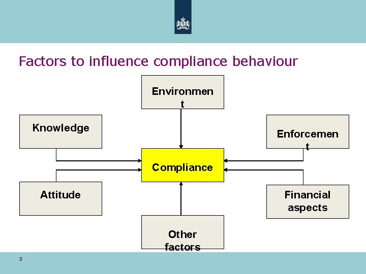 Factors to influence compliance behaviour Environmen t Knowledge Enforcemen t Compliance Attitude Financial aspects