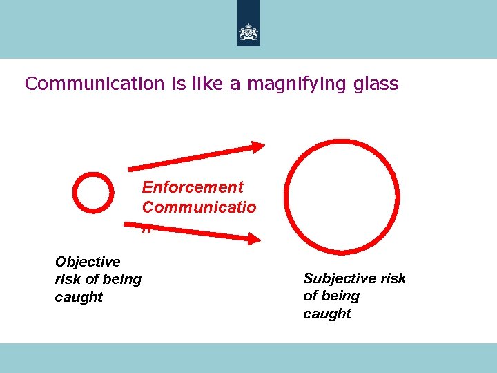 Communication is like a magnifying glass Enforcement Communicatio n Objective risk of being caught