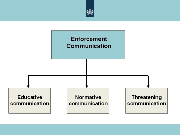 Enforcement Communication Educative communication Normative communication Threatening communication 