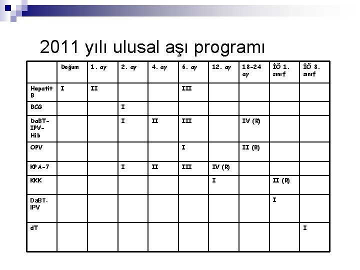 2011 yılı ulusal aşı programı Hepatit B Doğum 1. ay I II 2. ay