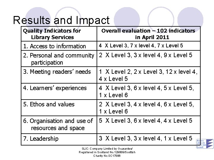 Results and Impact Quality Indicators for Library Services 1. Access to information Overall evaluation