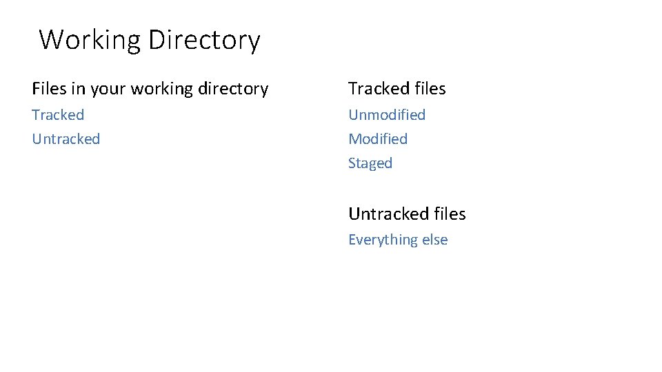 Working Directory Files in your working directory Tracked files Tracked Unmodified Untracked Modified Staged