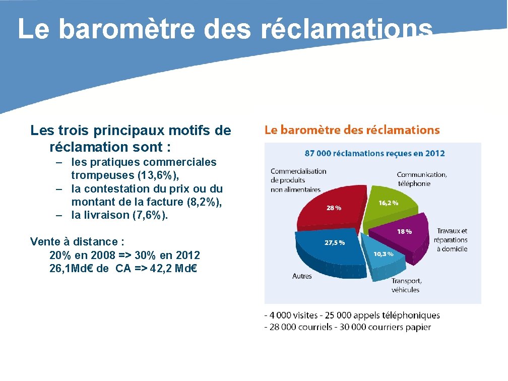 Le baromètre des réclamations Les trois principaux motifs de réclamation sont : – les