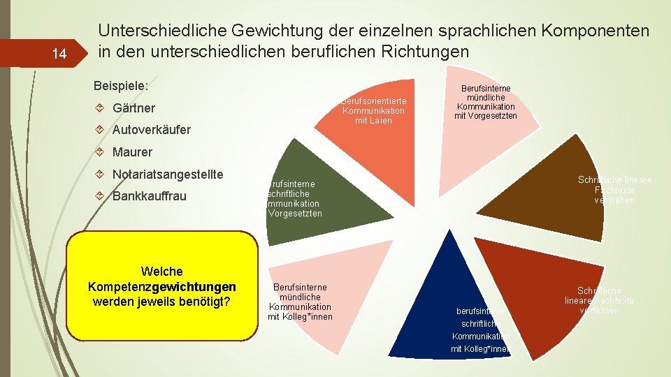 14 Unterschiedliche Gewichtung der einzelnen sprachlichen Komponenten in den unterschiedlichen beruflichen Richtungen Beispiele: Berufsorientierte