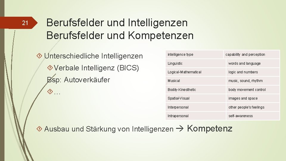 21 Berufsfelder und Intelligenzen Berufsfelder und Kompetenzen Unterschiedliche Intelligenzen Verbale Intelligenz (BICS) Bsp: Autoverkäufer