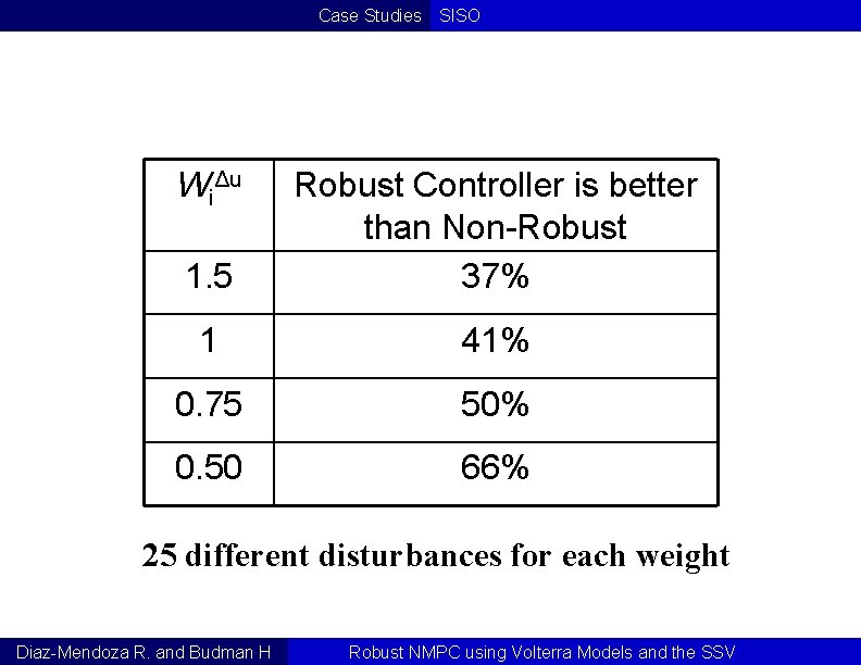 Case Studies WiΔu SISO 1. 5 Robust Controller is better than Non-Robust 37% 1