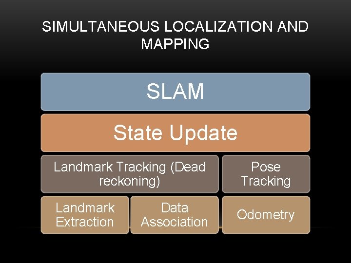 SIMULTANEOUS LOCALIZATION AND MAPPING SLAM State Update Landmark Tracking (Dead reckoning) Pose Tracking Landmark