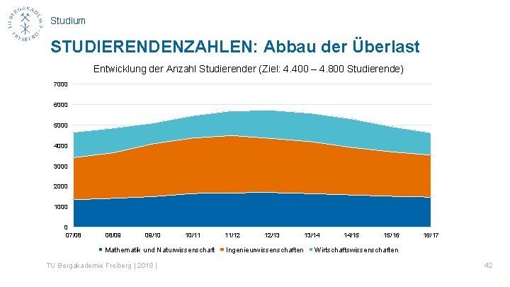 Studium STUDIERENDENZAHLEN: Abbau der Überlast Entwicklung der Anzahl Studierender (Ziel: 4. 400 – 4.