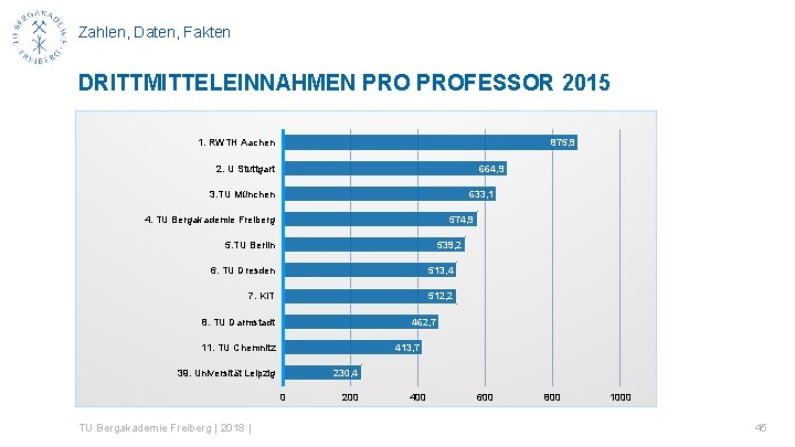 Zahlen, Daten, Fakten DRITTMITTELEINNAHMEN PROFESSOR 2015 1. RWTH Aachen 875, 9 2. U Stuttgart