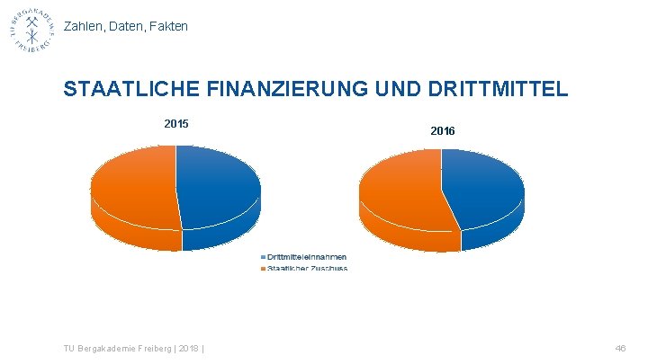 Zahlen, Daten, Fakten STAATLICHE FINANZIERUNG UND DRITTMITTEL 2015 TU Bergakademie Freiberg | 2018 |