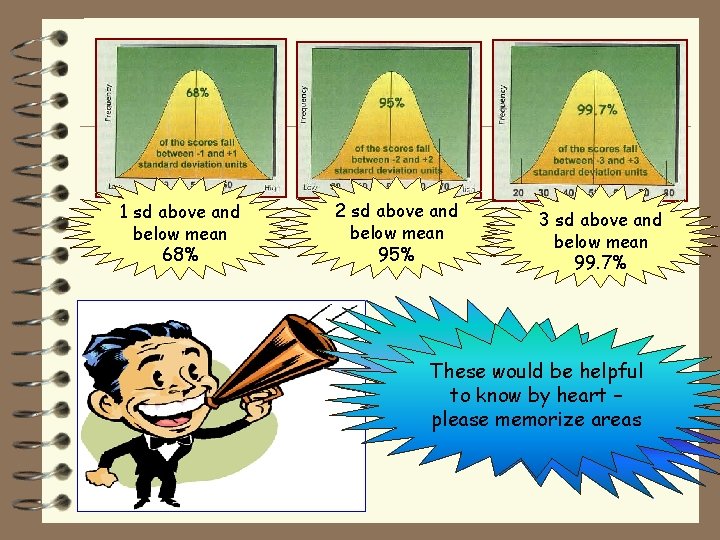 1 sd above and below mean 68% 2 sd above and below mean 95%