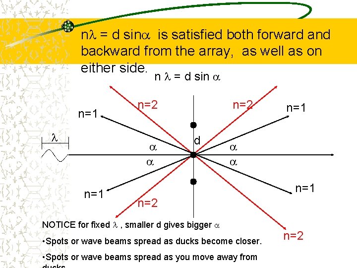 nl = d sina is satisfied both forward and backward from the array, as
