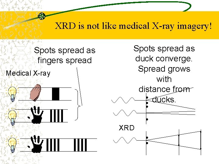 XRD is not like medical X-ray imagery! Spots spread as fingers spread Medical X-ray