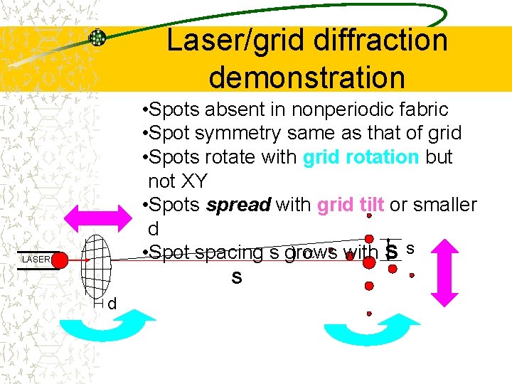 Laser/grid diffraction demonstration • Spots absent in nonperiodic fabric • Spot symmetry same as