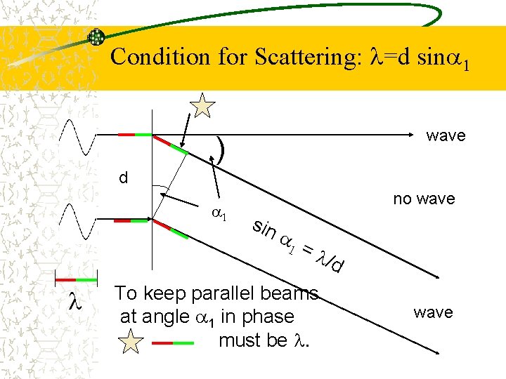 Condition for Scattering: l=d sina 1 wave ) d a 1 no wave sin