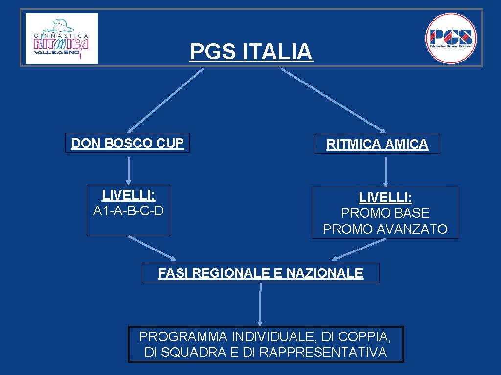 PGS ITALIA DON BOSCO CUP LIVELLI: A 1 -A-B-C-D RITMICA AMICA LIVELLI: PROMO BASE