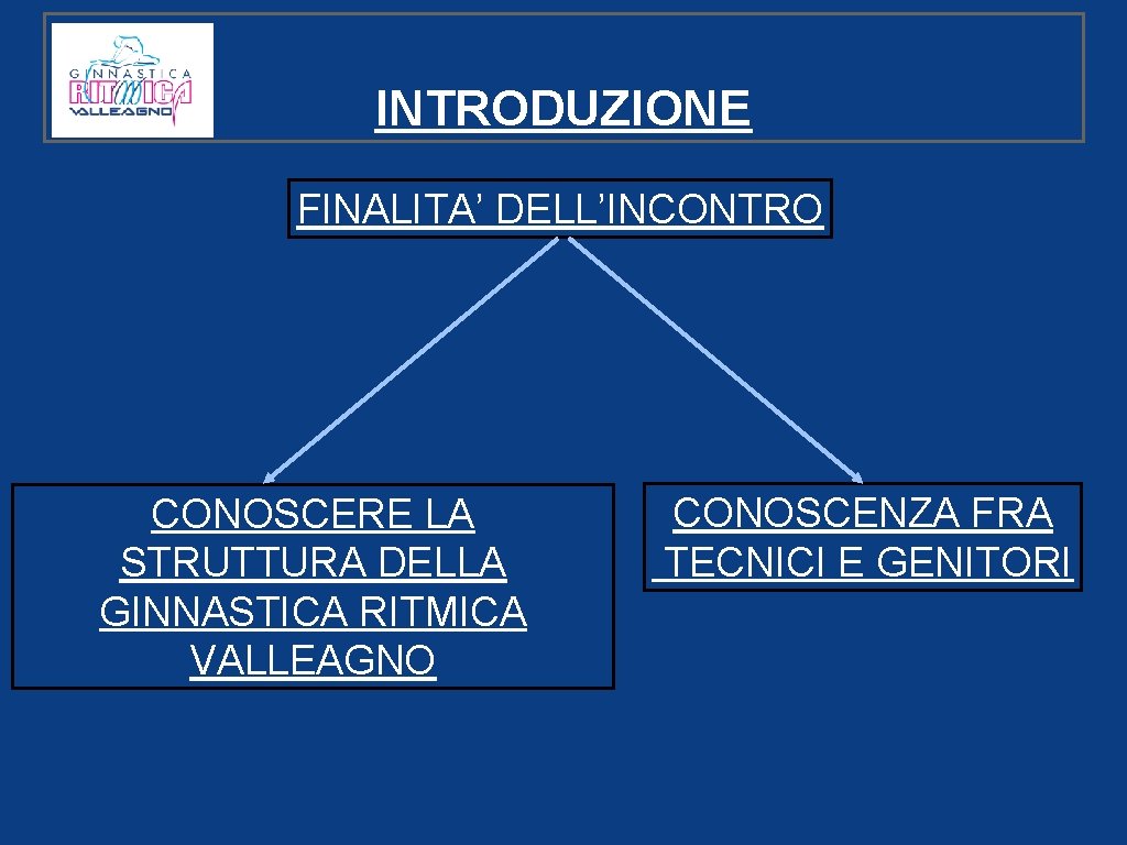 INTRODUZIONE FINALITA’ DELL’INCONTRO CONOSCERE LA STRUTTURA DELLA GINNASTICA RITMICA VALLEAGNO CONOSCENZA FRA TECNICI E