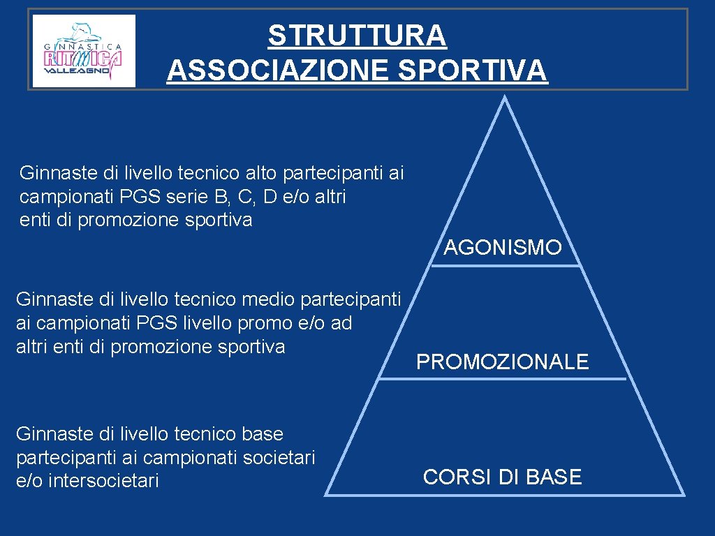 STRUTTURA ASSOCIAZIONE SPORTIVA Ginnaste di livello tecnico alto partecipanti ai campionati PGS serie B,