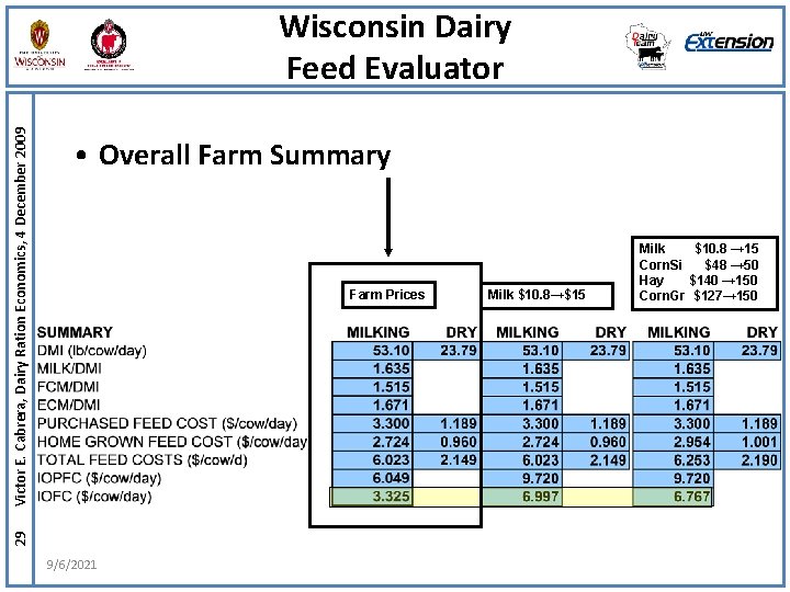  • Overall Farm Summary Farm Prices 29 Victor E. Cabrera, Dairy Ration Economics,