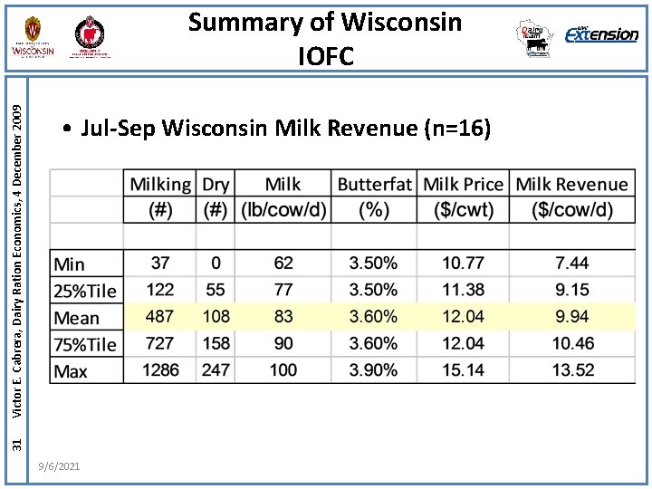  • Jul-Sep Wisconsin Milk Revenue (n=16) 31 Victor E. Cabrera, Dairy Ration Economics,