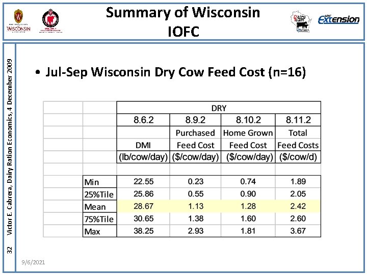  • Jul-Sep Wisconsin Dry Cow Feed Cost (n=16) 32 Victor E. Cabrera, Dairy