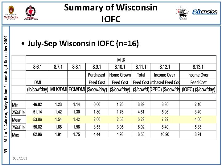  • July-Sep Wisconsin IOFC (n=16) 33 Victor E. Cabrera, Dairy Ration Economics, 4
