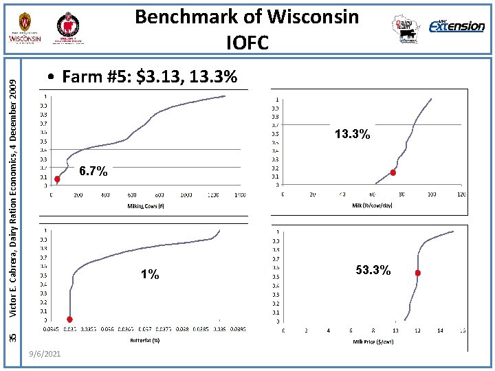  • Farm #5: $3. 13, 13. 3% 6. 7% 1% 35 Victor E.
