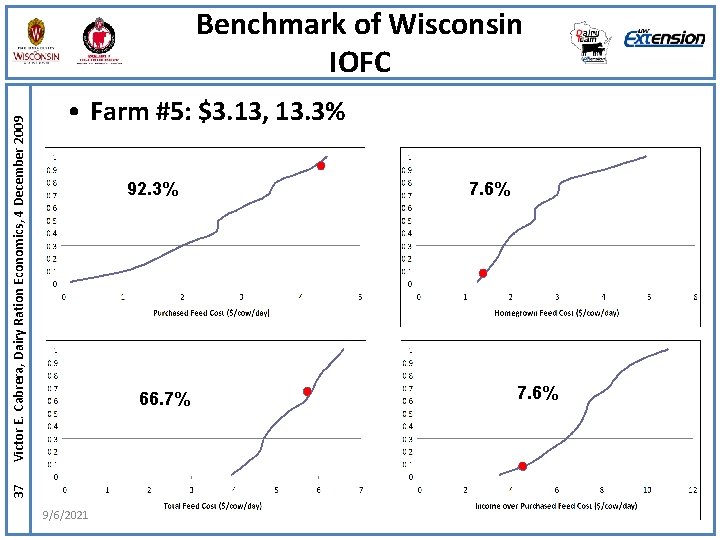  • Farm #5: $3. 13, 13. 3% 92. 3% 66. 7% 37 Victor