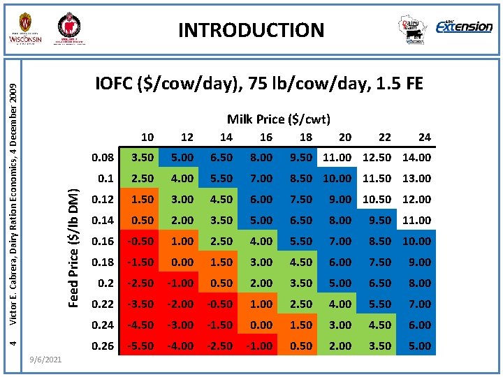 INTRODUCTION Victor E. Cabrera, Dairy Ration Economics, 4 December 2009 IOFC ($/cow/day), 75 lb/cow/day,