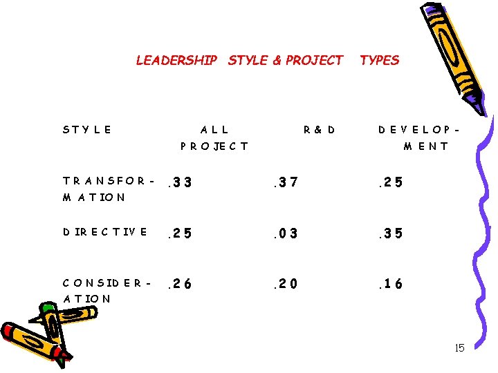 LEADERSHIP STYLE & PROJECT ST Y L E A L L R & D