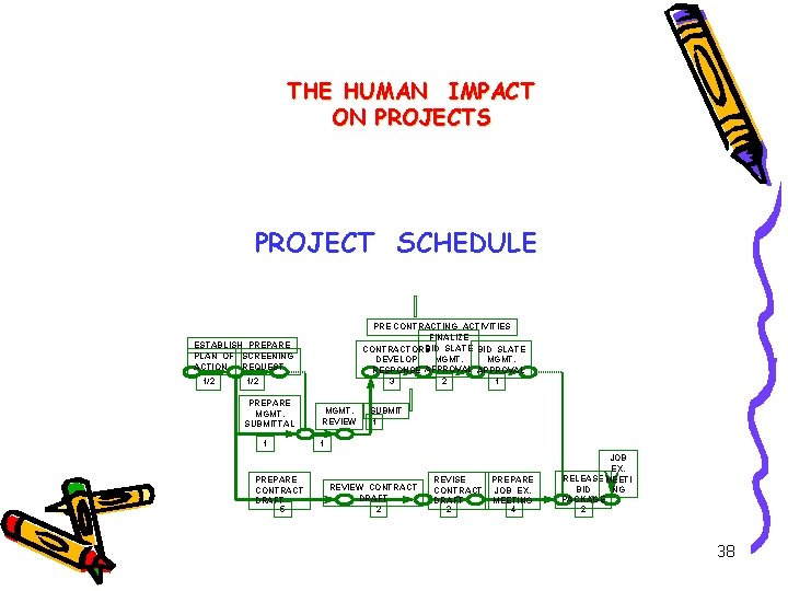 THE HUMAN IMPACT ON PROJECTS PROJECT SCHEDULE PRE CONTRACTING ACTIVITIES FINALIZE BID SLATE CONTRACTORS