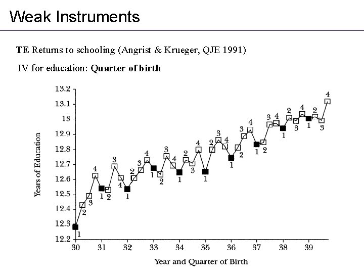 Weak Instruments TE Returns to schooling (Angrist & Krueger, QJE 1991) IV for education:
