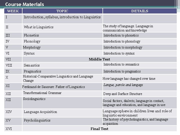 Course Materials WEEK TOPIC DETAILS I Introduction, syllabus, introduction to Linguistics II What is