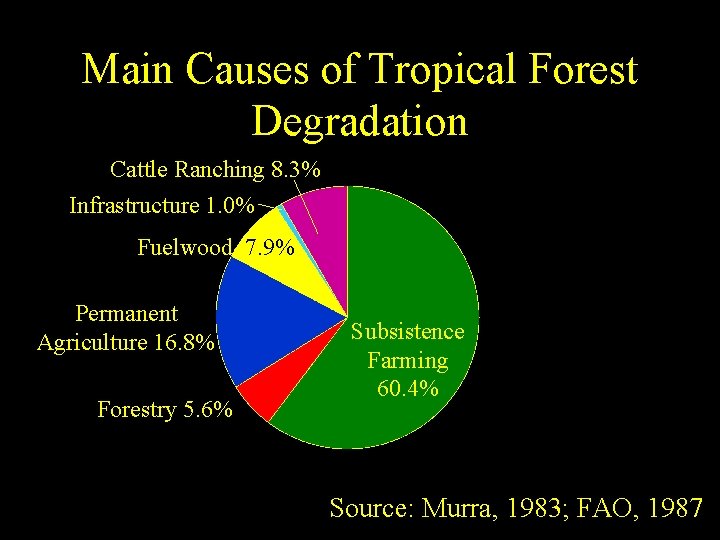 Main Causes of Tropical Forest Degradation Cattle Ranching 8. 3% Infrastructure 1. 0% Fuelwood