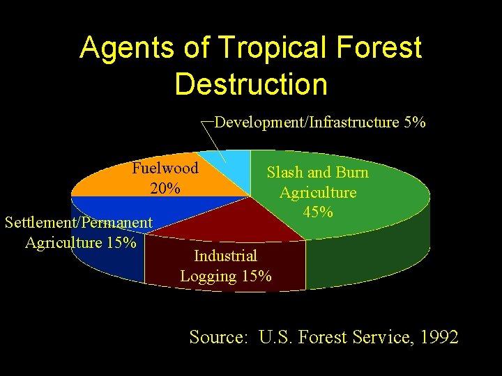 Agents of Tropical Forest Destruction Development/Infrastructure 5% Fuelwood 20% Settlement/Permanent Agriculture 15% Slash and