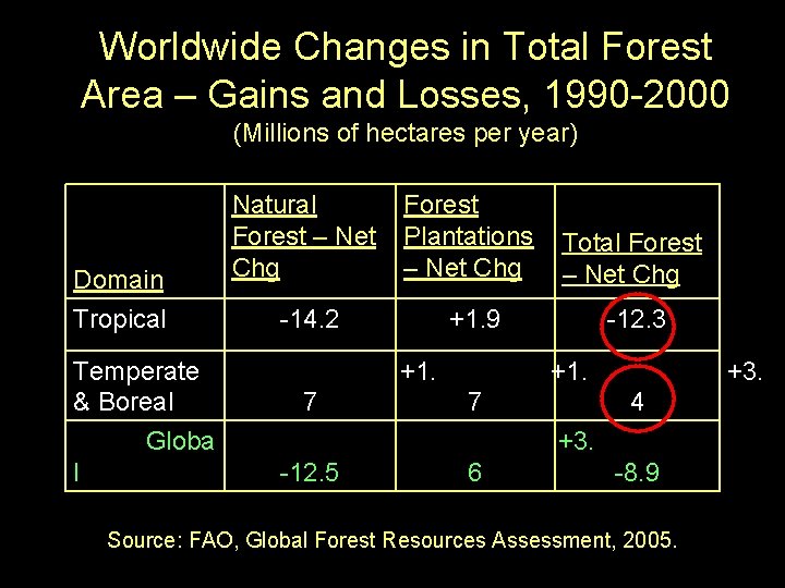 Worldwide Changes in Total Forest Area – Gains and Losses, 1990 -2000 (Millions of