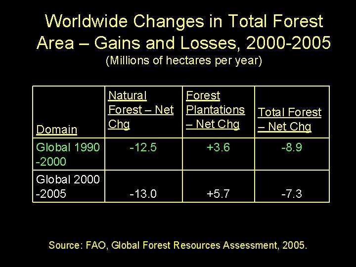 Worldwide Changes in Total Forest Area – Gains and Losses, 2000 -2005 (Millions of