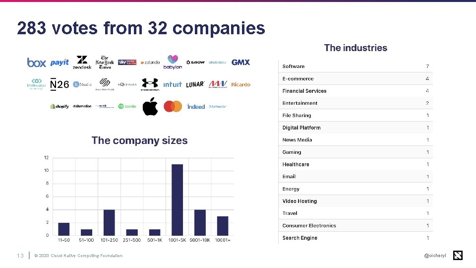 283 votes from 32 companies 13 © 2020 Cloud Native Computing Foundation @oicheryl 