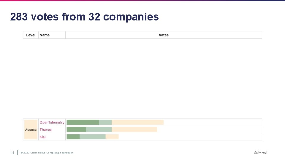 283 votes from 32 companies 14 © 2020 Cloud Native Computing Foundation @oicheryl 
