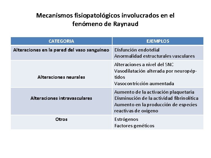 Mecanismos fisiopatológicos involucrados en el fenómeno de Raynaud CATEGORIA EJEMPLOS Alteraciones en la pared