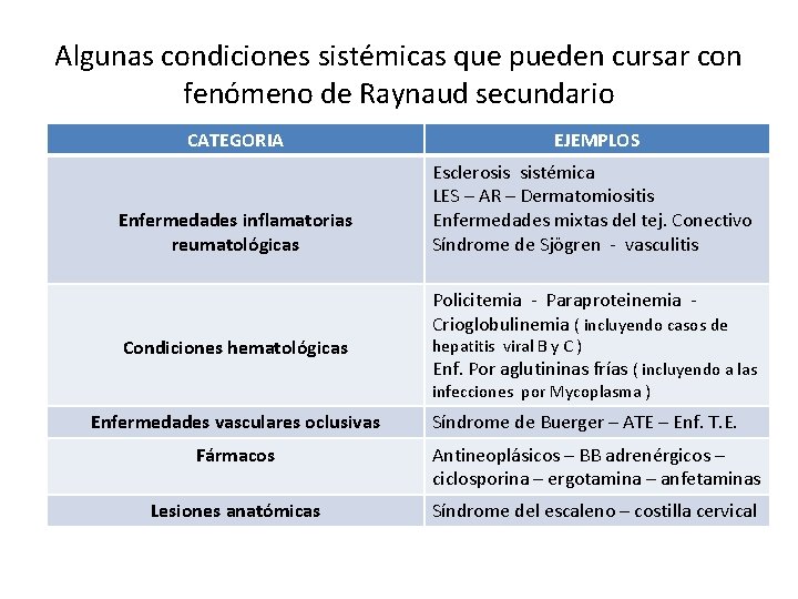 Algunas condiciones sistémicas que pueden cursar con fenómeno de Raynaud secundario CATEGORIA EJEMPLOS Enfermedades